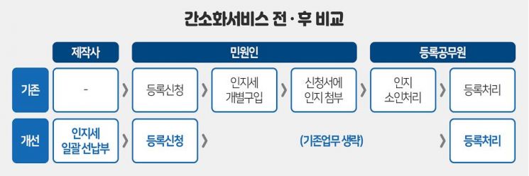 온라인포털 '자동차365' 통해 원하는 신규 자동차 번호 선택가능 
