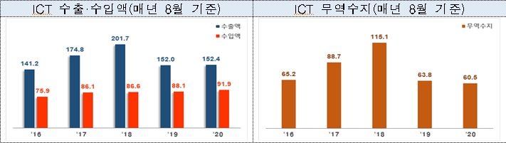 자료=산업통상자원부
