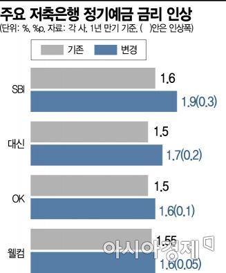 '공모주 열풍'에 저축은행 예금 급감…"금리 올려 고객 붙잡는다"(종합)