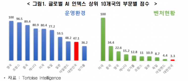 전경련 "한국 AI 산업 인프라·특허 우수…정부전략·인력확보 하위권"