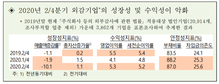 기업 2분기 성장·수익성 동반 악화…매출액 10% 급감