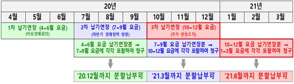 전기요금 납부유예 방식.(자료=산업통상자원부)