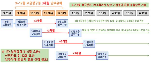 도시가스요금 2차 납부유예 개요.(자료=산업통상자원부)
