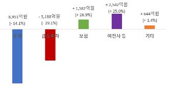 금융지주, 상반기 순익 7.63조…전년비 11.0%↓ "코로나 여파" 
