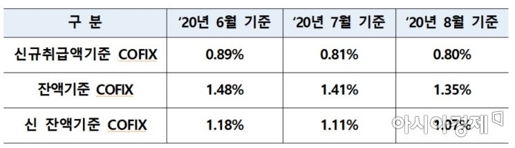 코픽스 역대 최저 하락에도 주담대 금리 '역주행'(종합)