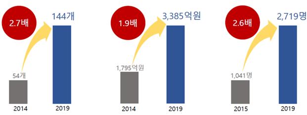 첨복단지 입주기업 성과. 왼쪽부터 유치기업수, 매출액, 고용 인원.