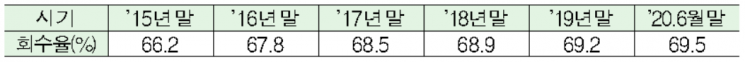 2015년 이후 공적자금 회수율 추이 / 금융위원회