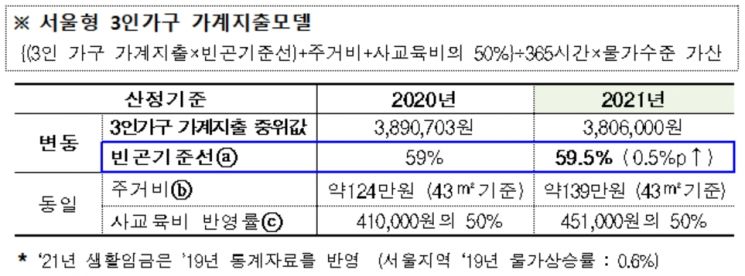 내년도 서울 생활임금, 올해보다 1.7% 오른 시급 1만702원