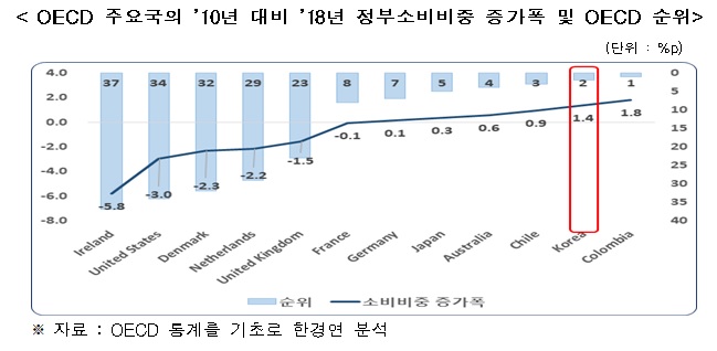 "韓, 정부소비 비중 증가세 OECD 2위…국가채무 누적 우려"