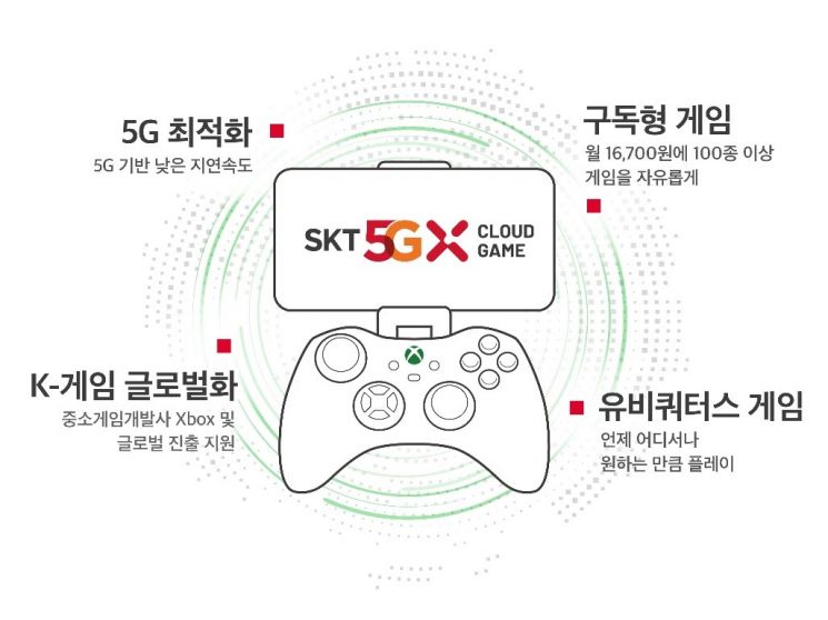 "불붙은 클라우드게임 3파전, 승자는?" SK텔레콤도 MS와 '엑스박스' 출시