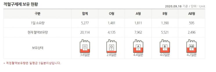 거리두기 장기화에 혈액수급 '빨간불'