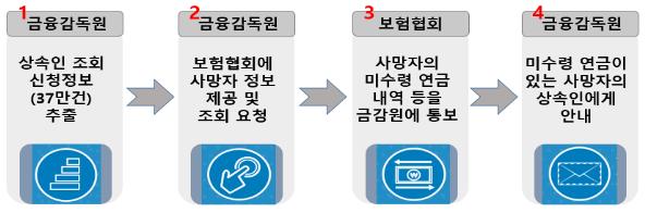 금감원 "잠자는 개인연금 728억원 찾아가세요"