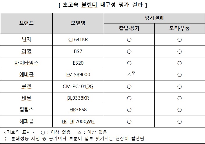  과일은 '닌자', 얼음은 '에버홈·쿠첸·필립스' 블렌더 성능↓