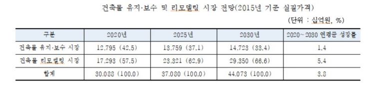 "리모델링 시장, 2020년 30조에서 2030년 44조로 성장"