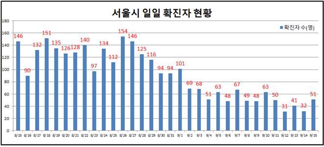 서울 어제 하루 확진자 51명 … 강남구 K보건산업 관련 총 21명