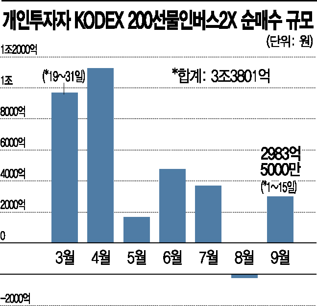 "고점 찍었다" 이젠 하락 베팅