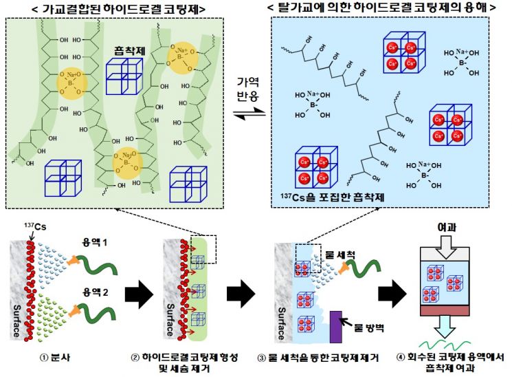 방사성 오염 물질, 뿌려서 제거한다