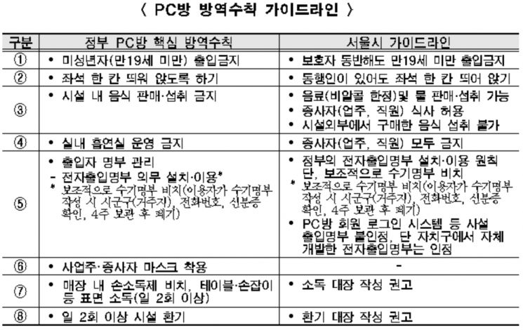 "PC방에서 물·음료는 마실 수 있어" … 서울시, 세부 가이드라인 마련