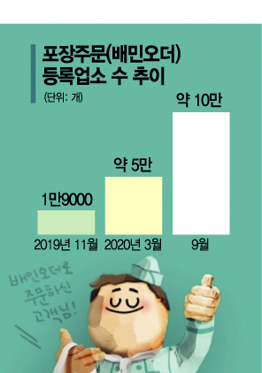 이제 일상이 된 비대면 食문화…배민 포장주문업소 10만 훌쩍