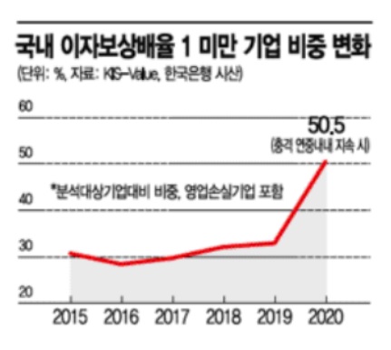 좀비로 변하는 기업들…韓기업 절반, 번 돈으로 이자도 못낼 판