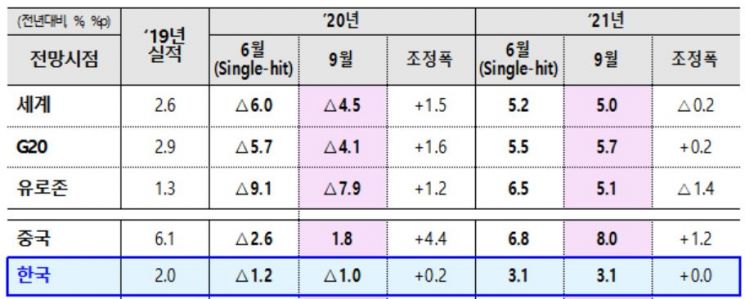 OECD, 세계경제 성장률 -4.5%로 상향…한국은 -1.0%로 가장 견조