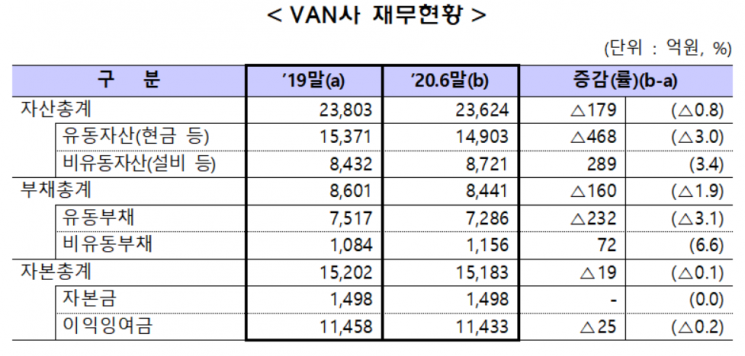 VAN사 상반기 순익 745억…전년동기比 10% 감소