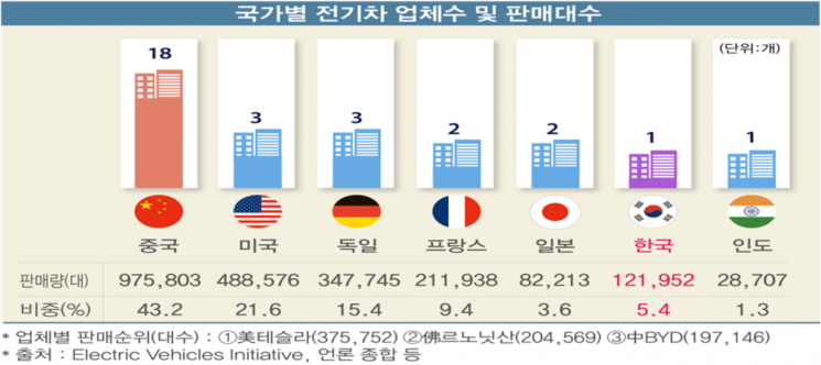 "전기차 경쟁력 높이려면 충전인프라·배터리 원재료 확보에 투자해야"