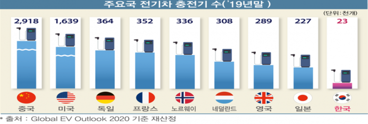 "전기차 경쟁력 높이려면 충전인프라·배터리 원재료 확보에 투자해야"