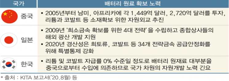 "전기차 경쟁력 높이려면 충전인프라·배터리 원재료 확보에 투자해야"