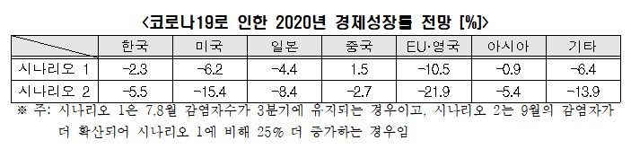 "韓, 코로나19 장기화시 경제성장률 -5.5% 이상 침체"