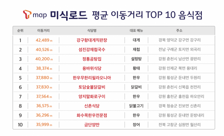 "빅데이터 맛집 통했다" SKT ‘T맵 미식로드’ 누적이용 100만 돌파