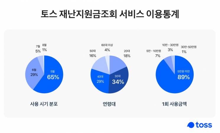 1차 재난지원금, 지급 첫 달 65%썼다…1회 평균 2만4천원 결제”