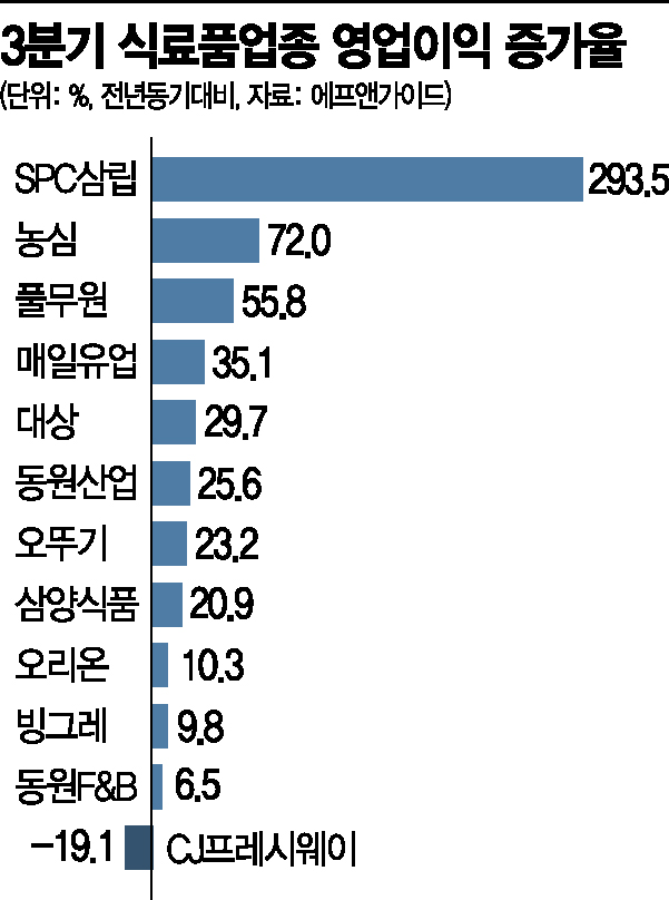 3분기에도 배부른 음식료주