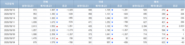 [일일펀드동향]국내 주식형펀드, 7거래일 연속 순유출...총 6691억원