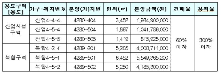 세종테크밸리 6차 분양대상 토지. 세종시 제공