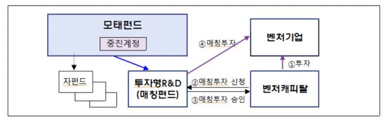 투자형 R&D 개요. 사진=중소기업기술정보진흥원