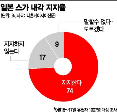 '지지율 역대 3위' 스가 내각…'아베노믹스 계승 재검토'는 50%(종합)
