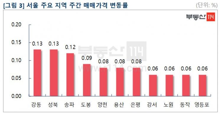 "공급대책·코로나 재확산, 매수 관망세" 서울 아파트값 0.06%↑
