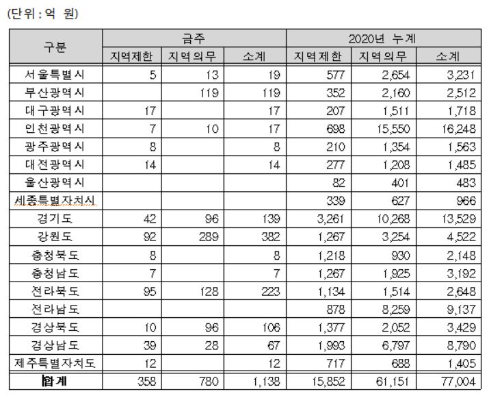 조달청, 망상오토캠핑 리조트 재해복구 등 54건 공사입찰