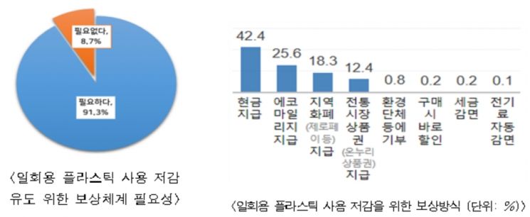 서울 '나홀로족' 일회용품 배출량, 다인 가구의 2.3배