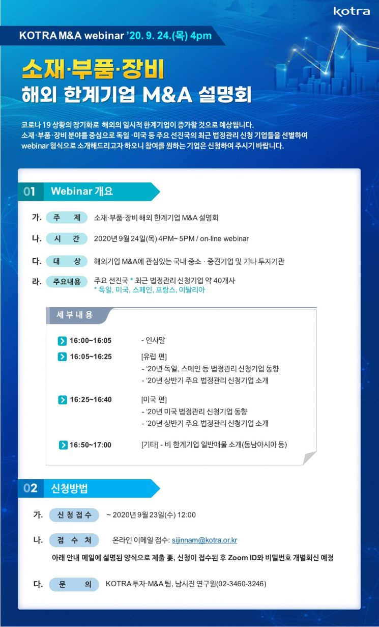 KOTRA가 이달 24일 ‘소재·부품·장비 해외 한계기업 M&A’ 웹세미나를 개최한다. (사진=KOTRA)