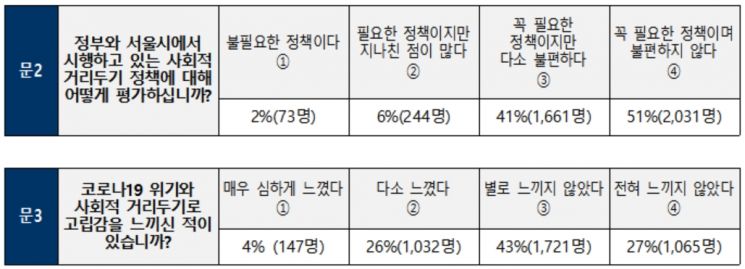 서울시민 32% "코로나19 이후 여가활동·여행 못해 힘들어"