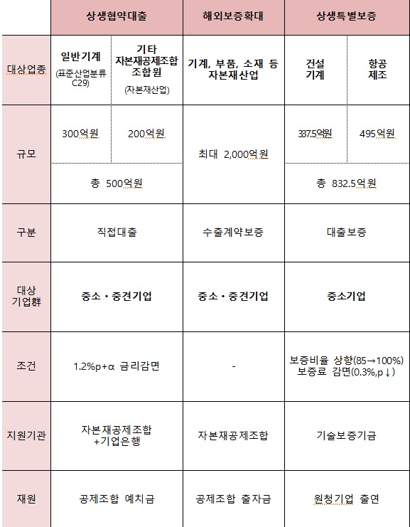 기계·항공제조 업계, '금융연대'…中企에 3000여억 지원