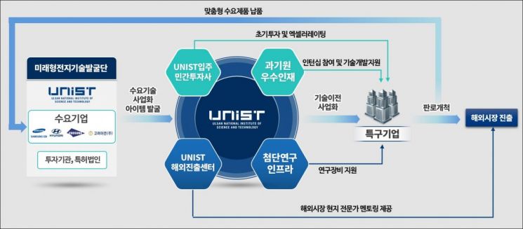 울산 울주 강소특구 육성전략 개념 도식.