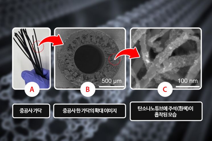 주석촉매로 온실가스에서 일산화탄소만 뽑는다