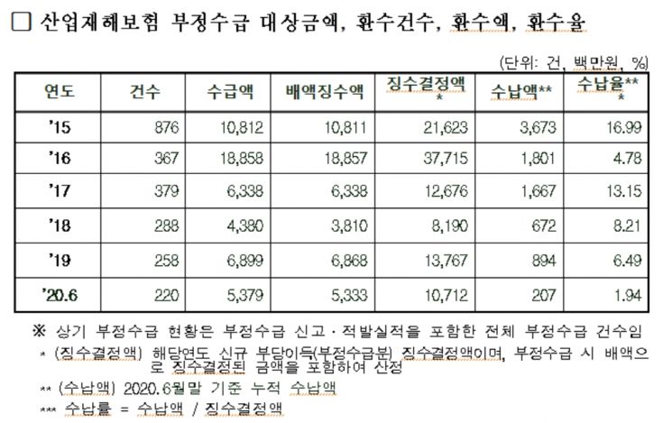 김성원 "산재 부정수급 1046억 중 실제 환수액은 고작 89억원"