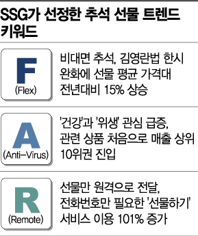 올 추석 선물 트렌드는 '고가·건강·비대면'