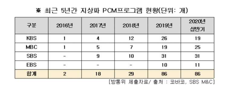방송 쪼개 '유사중간광고' 5년 새 43배 늘었다