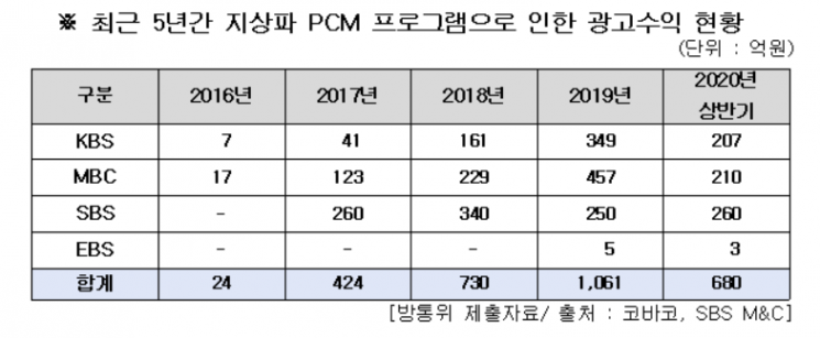 방송 쪼개 '유사중간광고' 5년 새 43배 늘었다