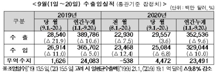 9월 중순 수출 3.6% '반짝' 증가…"미중 갈등, 반도체 타격"(종합)